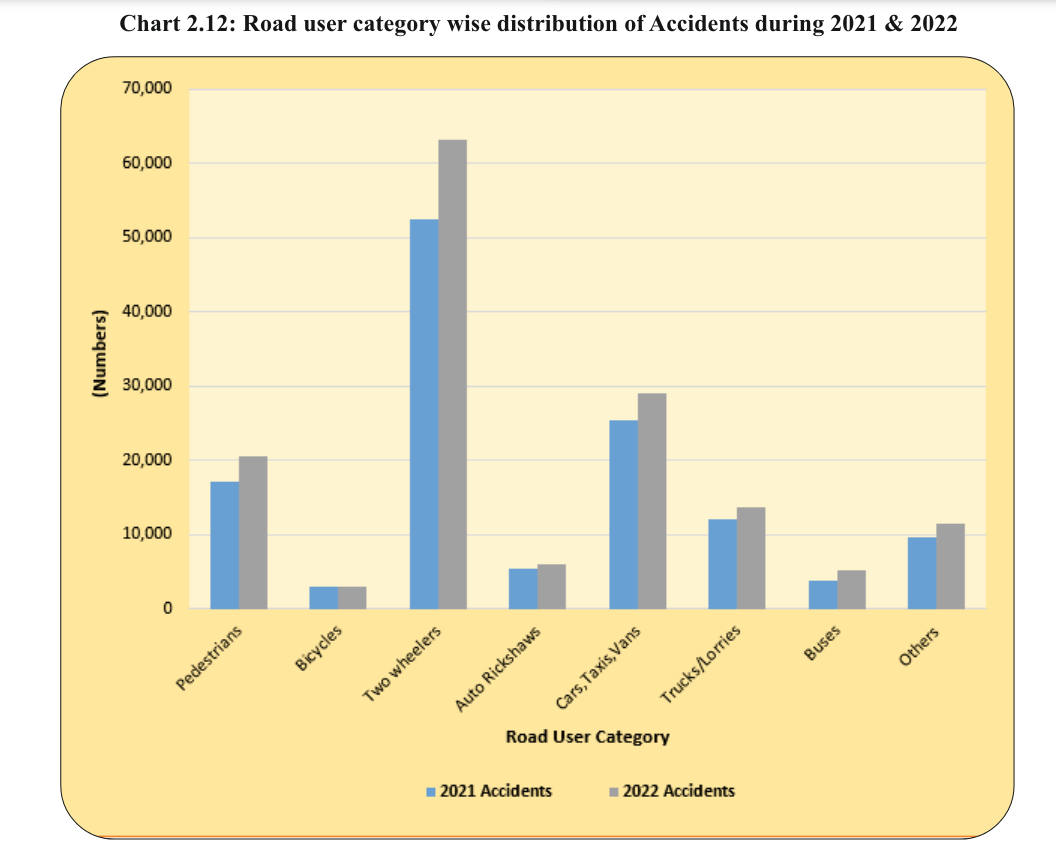 photo: Road user category wise distribution of Accidents during 2021 & 2022